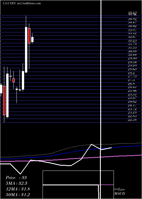  monthly chart TrinityIndustries