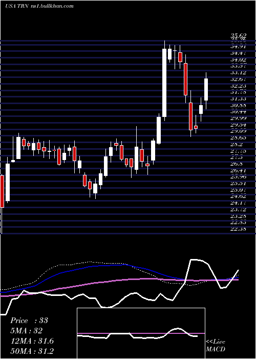  weekly chart TrinityIndustries