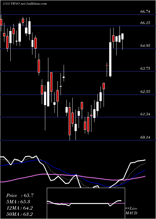  Daily chart TerrenoRealty
