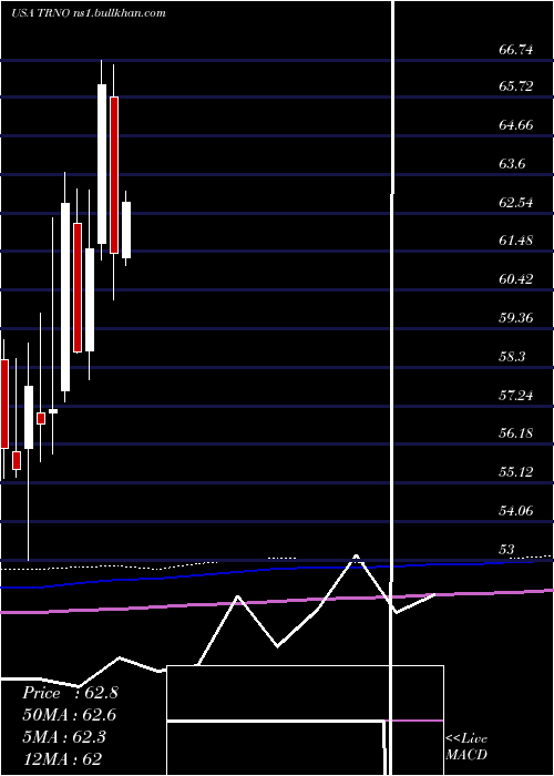  monthly chart TerrenoRealty