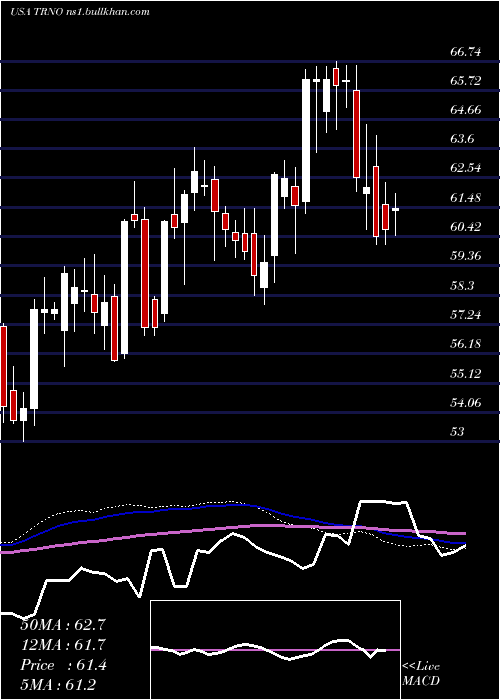  weekly chart TerrenoRealty