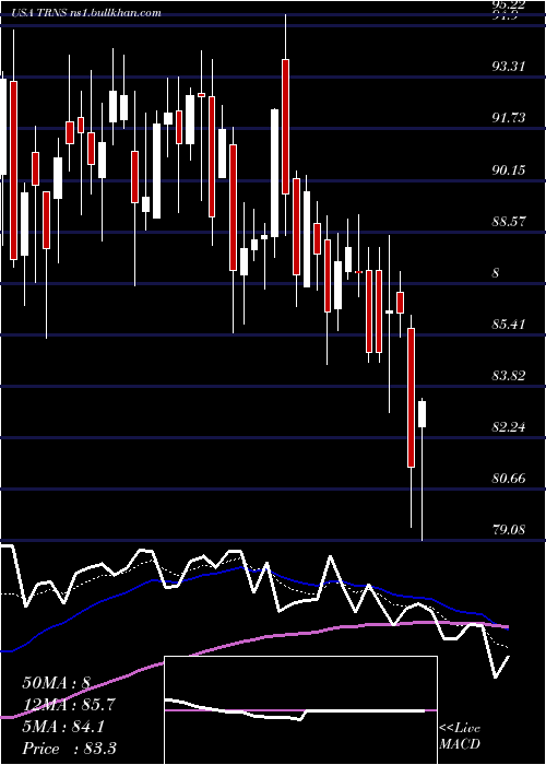  Daily chart TranscatInc