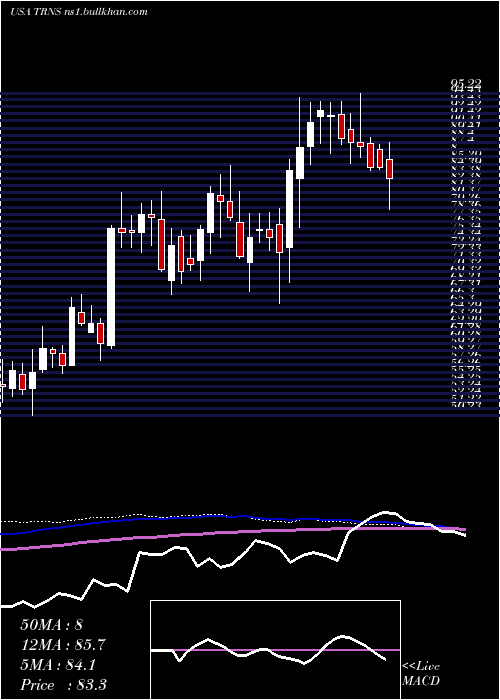  weekly chart TranscatInc