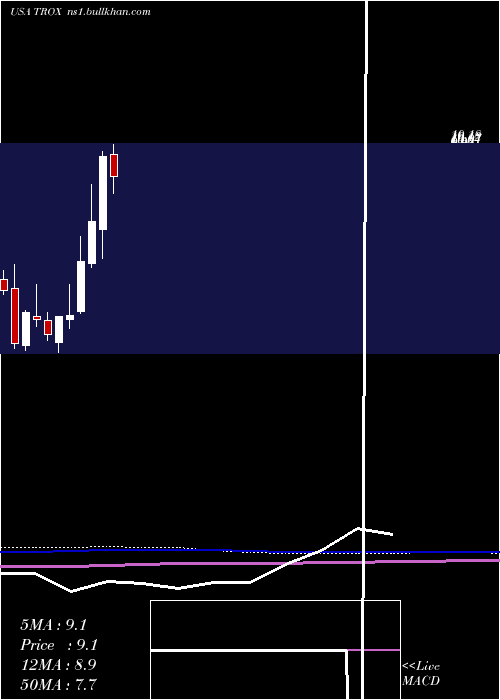  monthly chart Tronox