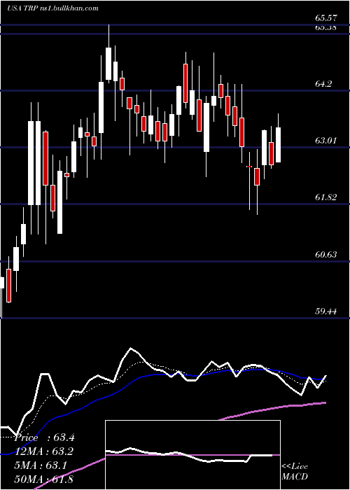  Daily chart TranscanadaCorporation