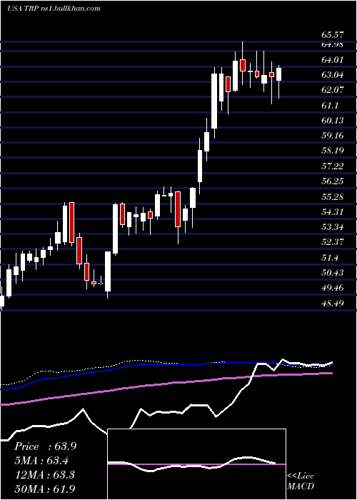  weekly chart TranscanadaCorporation