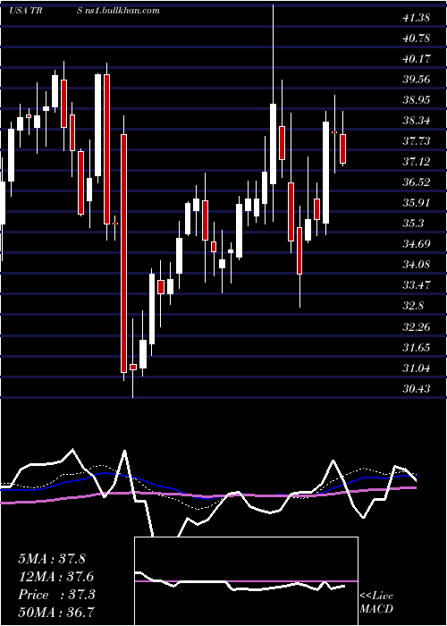  weekly chart TrimasCorporation