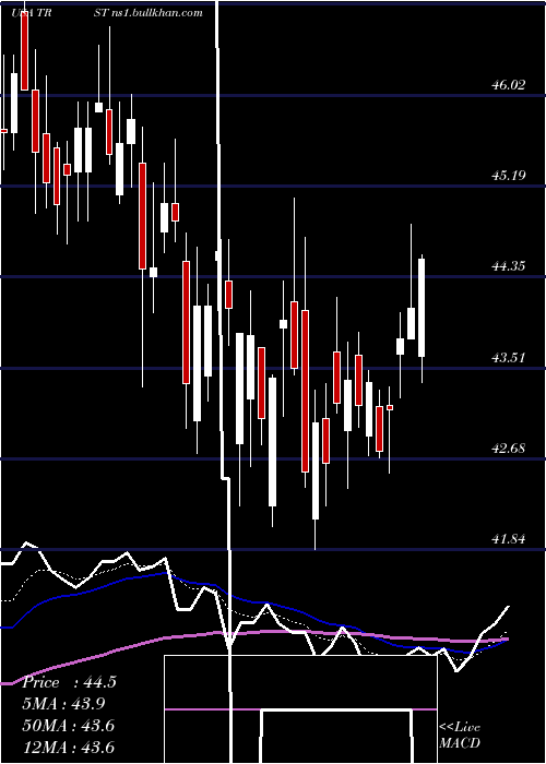  Daily chart TrustcoBank
