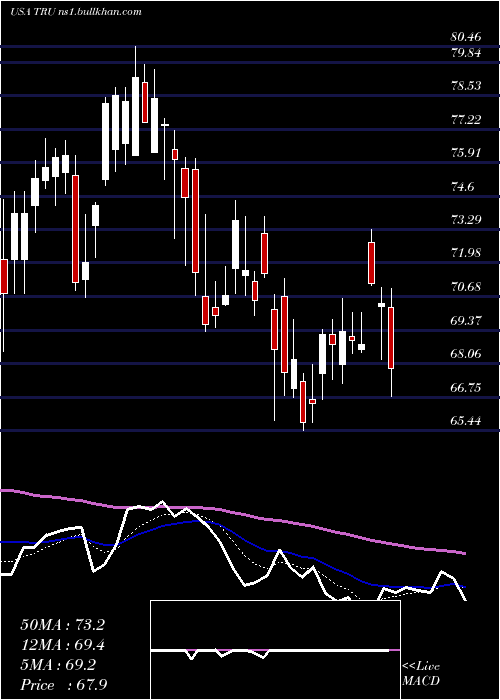  Daily chart Transunion
