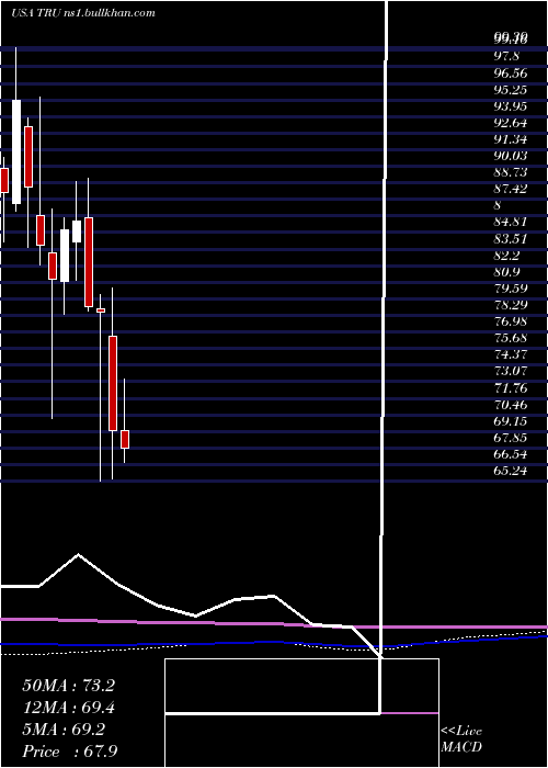  monthly chart Transunion
