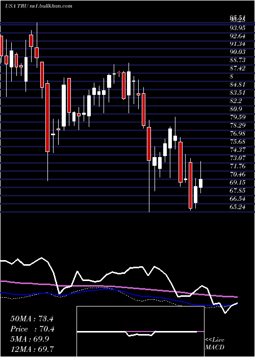  weekly chart Transunion