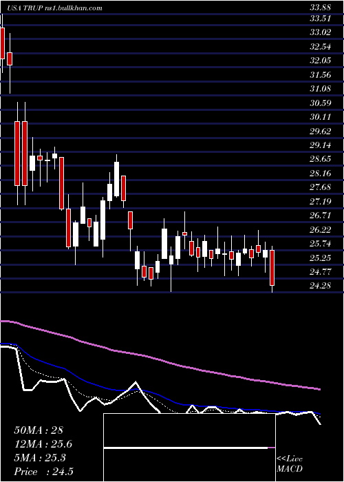  Daily chart TrupanionInc
