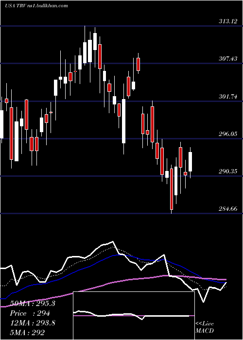  Daily chart TravelersCompanies