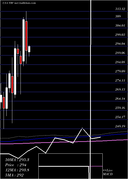  monthly chart TravelersCompanies