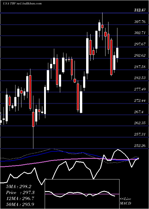  weekly chart TravelersCompanies