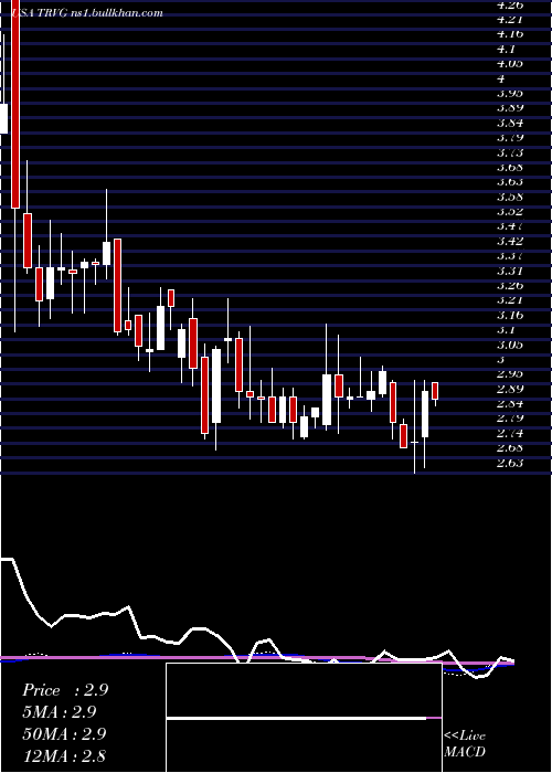  weekly chart TrivagoN