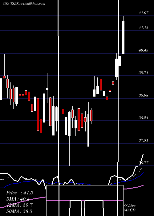  Daily chart TimberlandBancorp