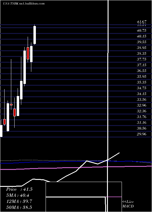  monthly chart TimberlandBancorp