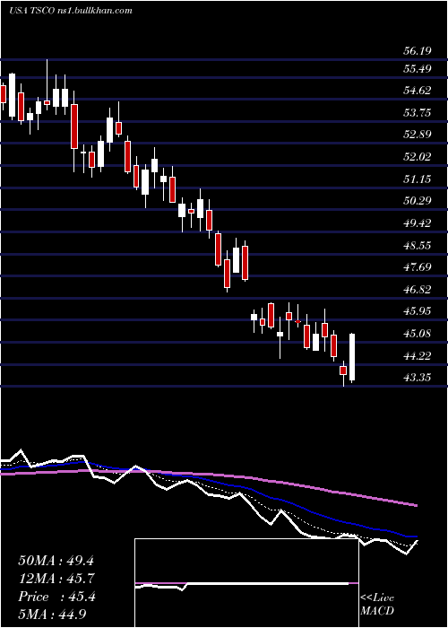  Daily chart TractorSupply