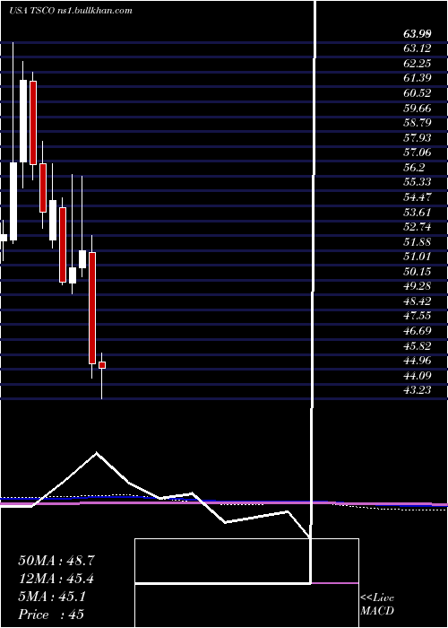  monthly chart TractorSupply