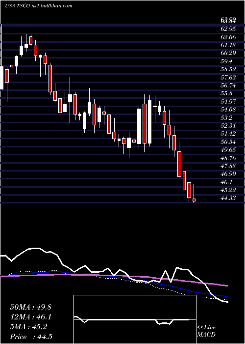  weekly chart TractorSupply