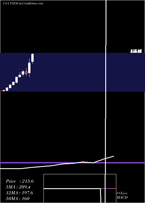  monthly chart TowerSemiconductor