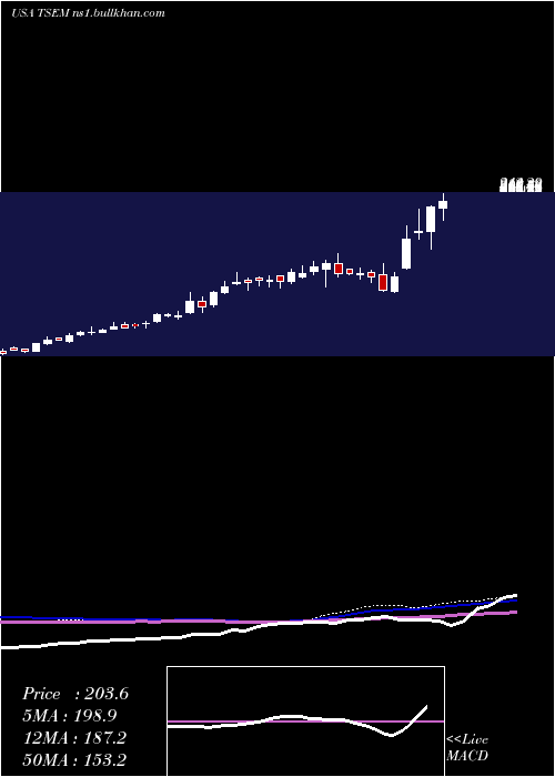  weekly chart TowerSemiconductor
