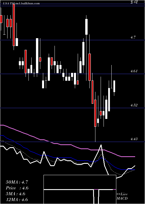 Daily chart TcwStrategic
