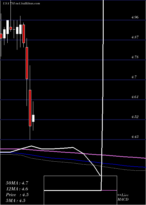  monthly chart TcwStrategic