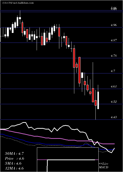  weekly chart TcwStrategic