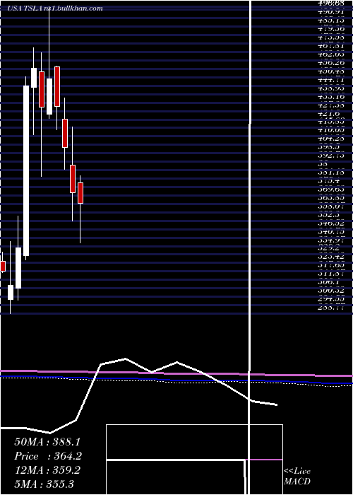  monthly chart TeslaInc