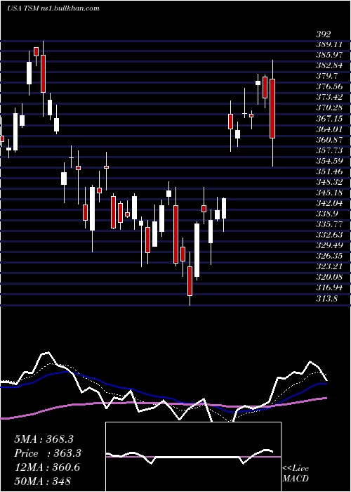  Daily chart TaiwanSemiconductor