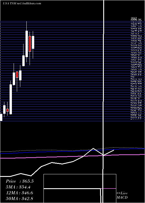  monthly chart TaiwanSemiconductor