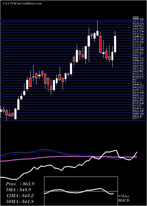  weekly chart TaiwanSemiconductor
