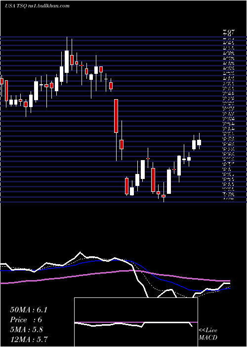  Daily chart TownsquareMedia