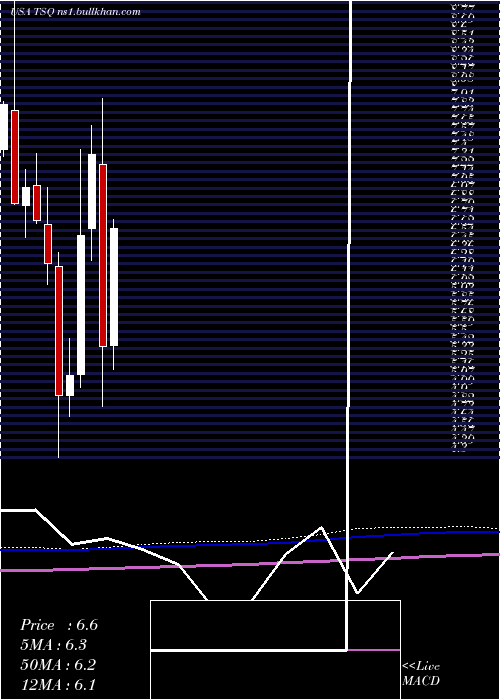  monthly chart TownsquareMedia
