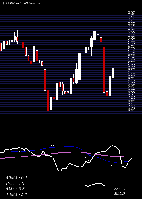  weekly chart TownsquareMedia