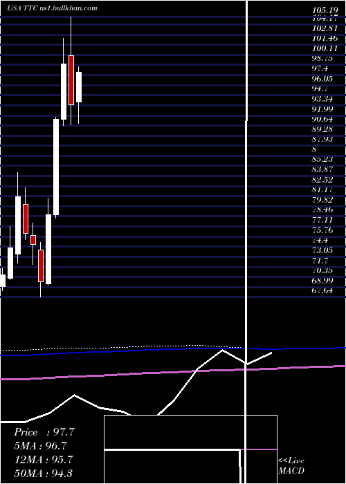  monthly chart ToroCompany
