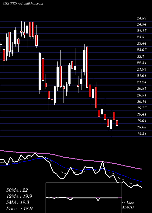  Daily chart TradeDesk