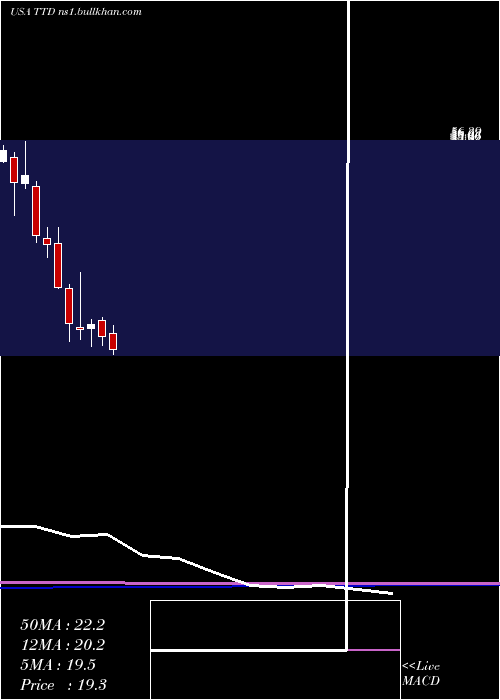  monthly chart TradeDesk