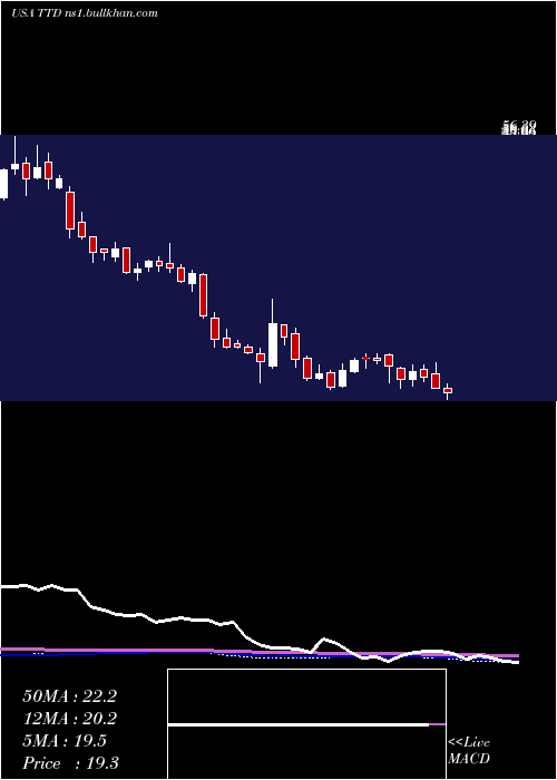  weekly chart TradeDesk
