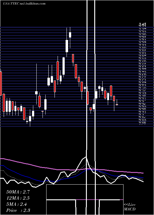  Daily chart TtecHoldings