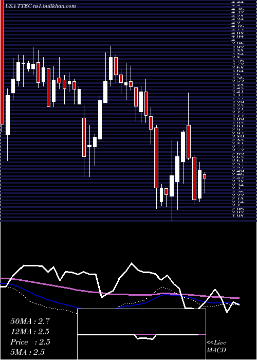  weekly chart TtecHoldings