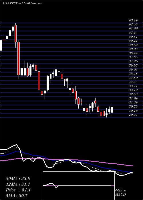  Daily chart TetraTech