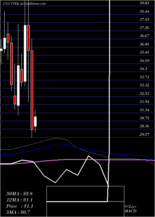  monthly chart TetraTech