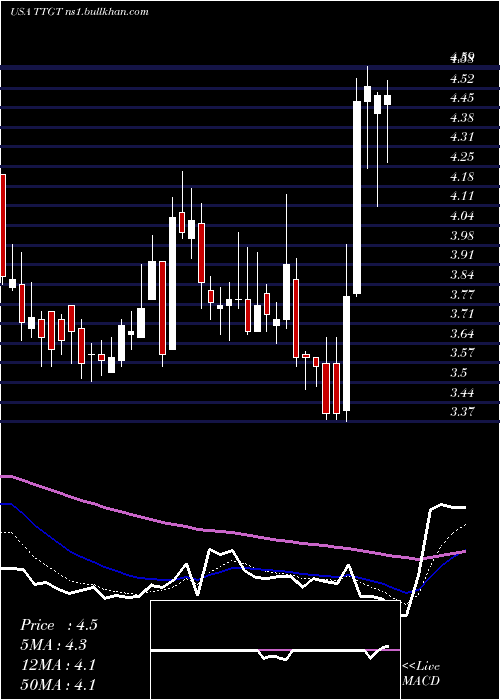  Daily chart TechtargetInc