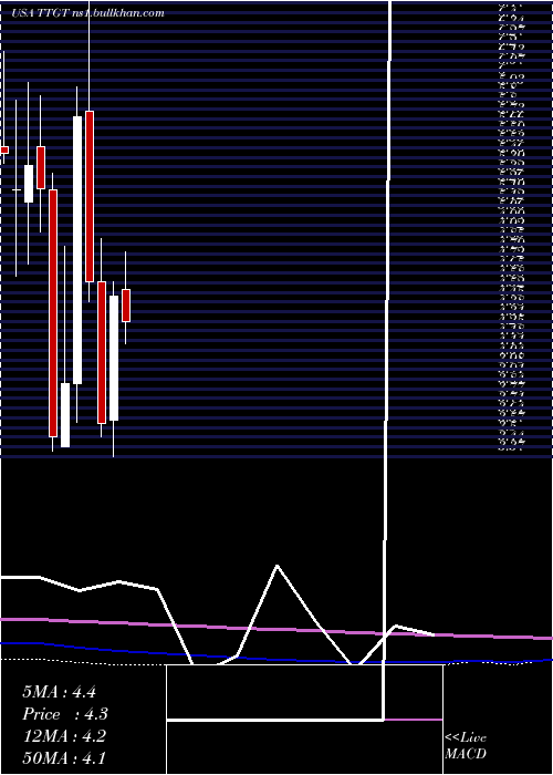  monthly chart TechtargetInc