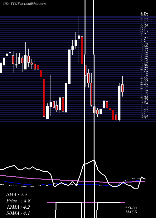  weekly chart TechtargetInc