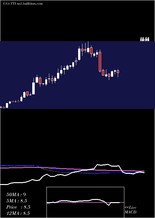  weekly chart TetraTechnologies