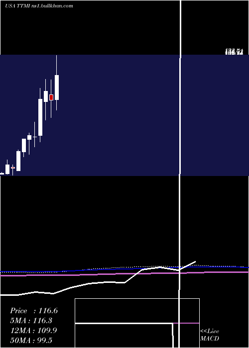  monthly chart TtmTechnologies